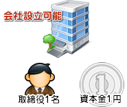 会社設立には取締役1名、資本金1円で可能ということを説明したイメージ画像です