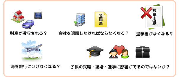 自己破産のマイナスイメージを説明したイメージ画像です。財産が没収される？会社を退職しなければならなくなる？選挙権がなくなる？海外旅行にいけなくなる？子供の就職・結婚・進学に影響がでるのではないか？