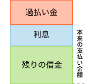 過払い金について説明したイメージ画像です