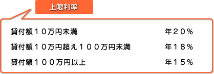 貸付額に対する上限利率を説明したイメージ画像です