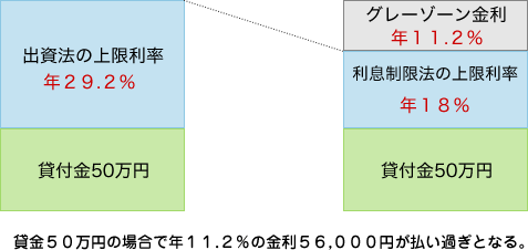 利息制限法上限利率から出資法上限利率の間のグレーゾーン金利について説明したイメージ画像です