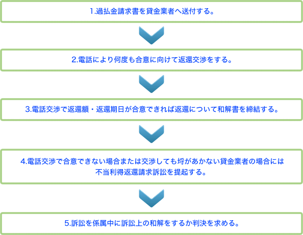 1.過払金請求書を貸金業者へ送付する。2.電話により何度も合意に向けて返還交渉をする。3.電話交渉で返還額・返還期日が合意できれば返還について和解書を締結する。4.電話交渉で合意できない場合または交渉しても埒があかない貸金業者の場合には
不当利得返還請求訴訟を提起する。5.訴訟を係属中に訴訟上の和解をするか判決を求める。