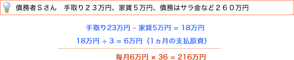 債務者Sさん　手取り23万円、家賃5万円、債務はサラ金など260万円 手取り23万円 - 家賃5万円 = 18万円 | 18万円 ÷ 3 = 6万円（1ヵ月の支払原資）| 毎月6万円 × 36 = 216万円