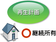 住宅資金貸付債権に関する特則とは、住宅を手放さずに再生を果たすための特則ということを説明した画像です